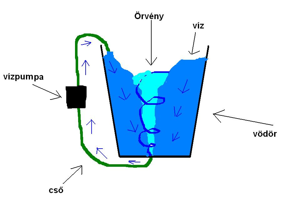 örvény